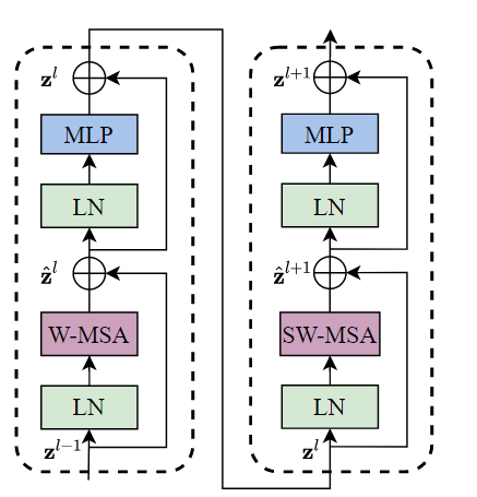 Swin Transformer block